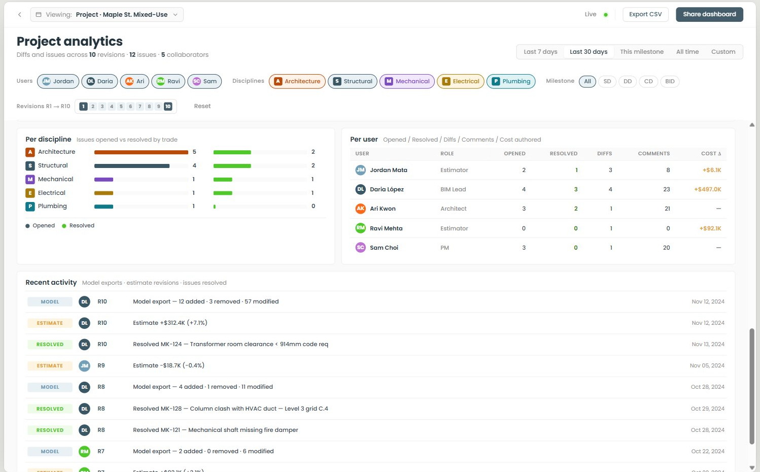 Project Analytics — Per User, Per Discipline, Recent Activity