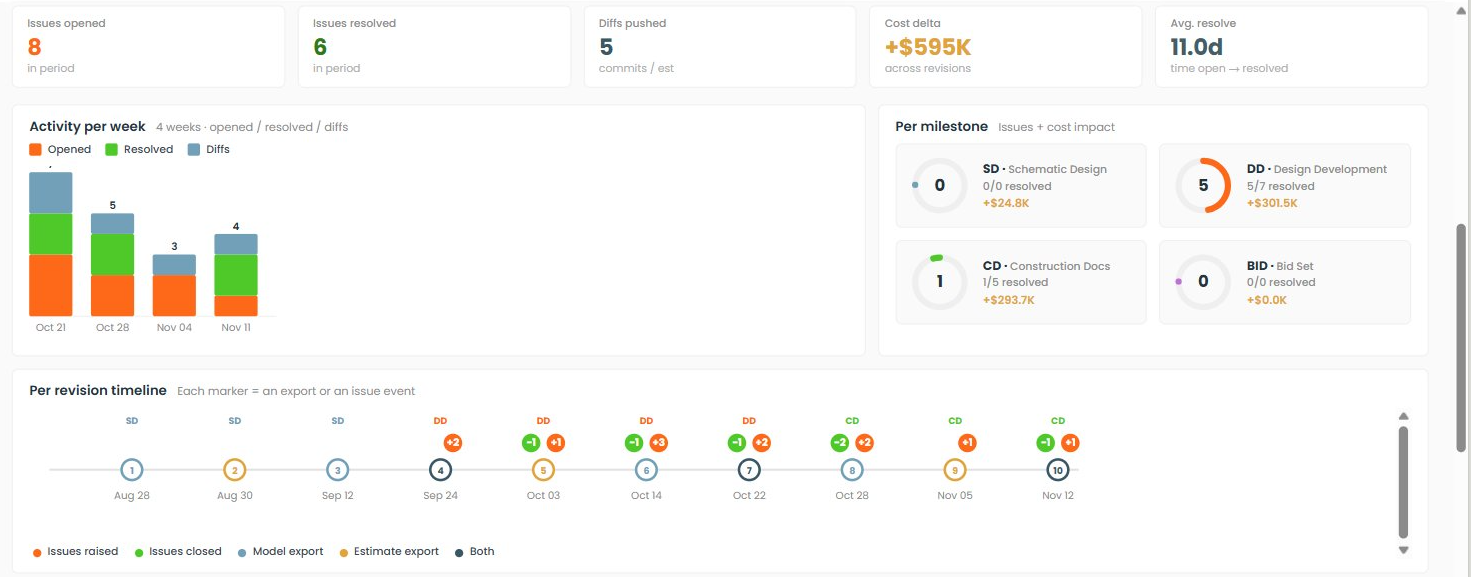 Project Analytics — KPIs, Activity, Timeline