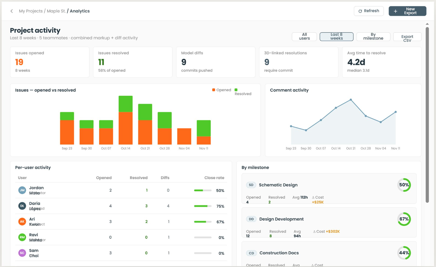 Exports by Milestone — Employee Attribution