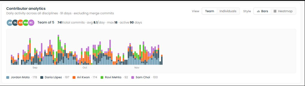 Team Contributor Analytics — Stacked Bars