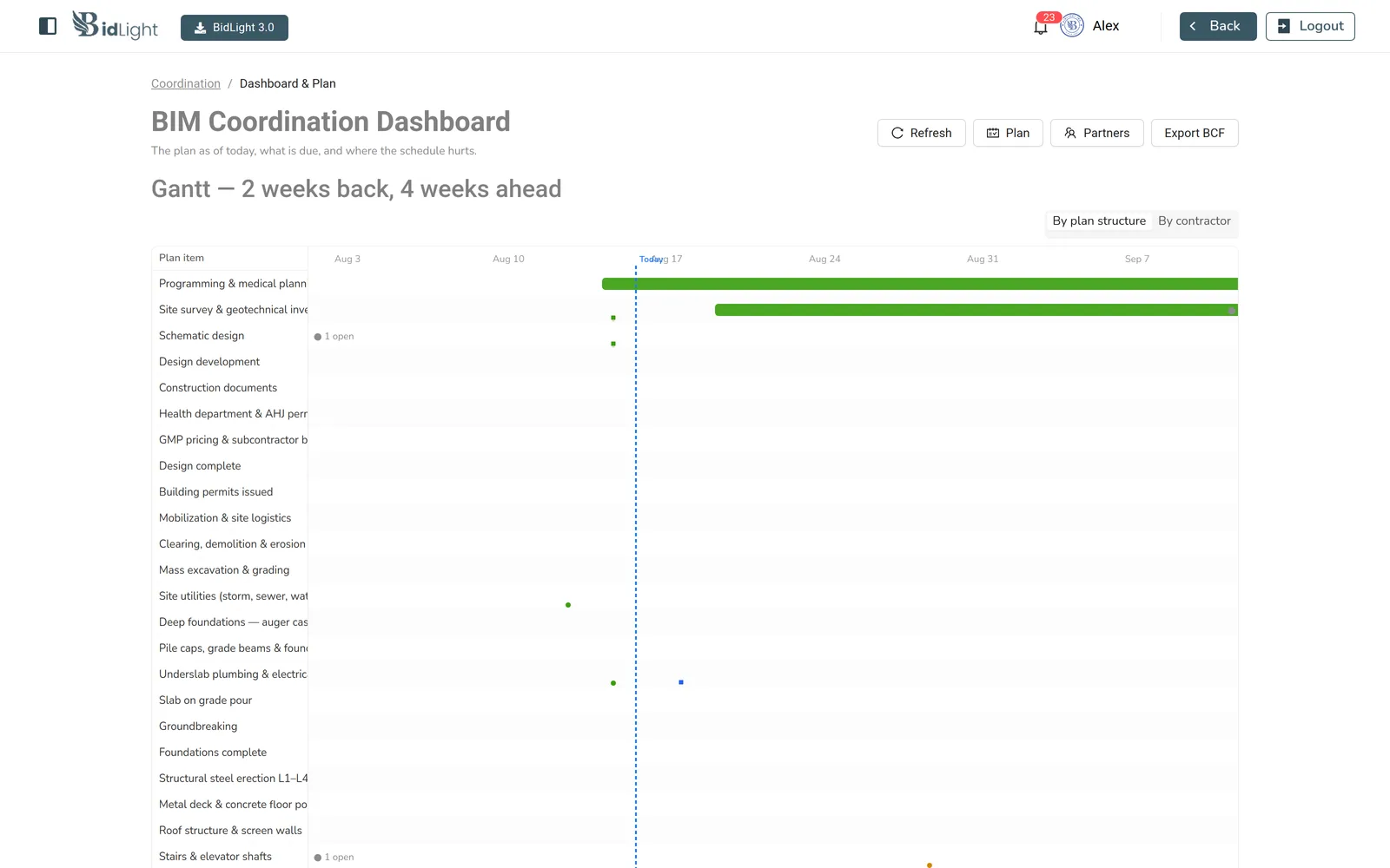 BIM coordination dashboard with a Gantt covering two weeks back and four weeks ahead