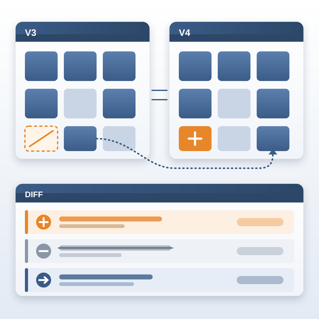 Two model version cards, V3 and V4, with element blocks compared side by side, and a DIFF ledger below listing an added, a deleted and a moved element.