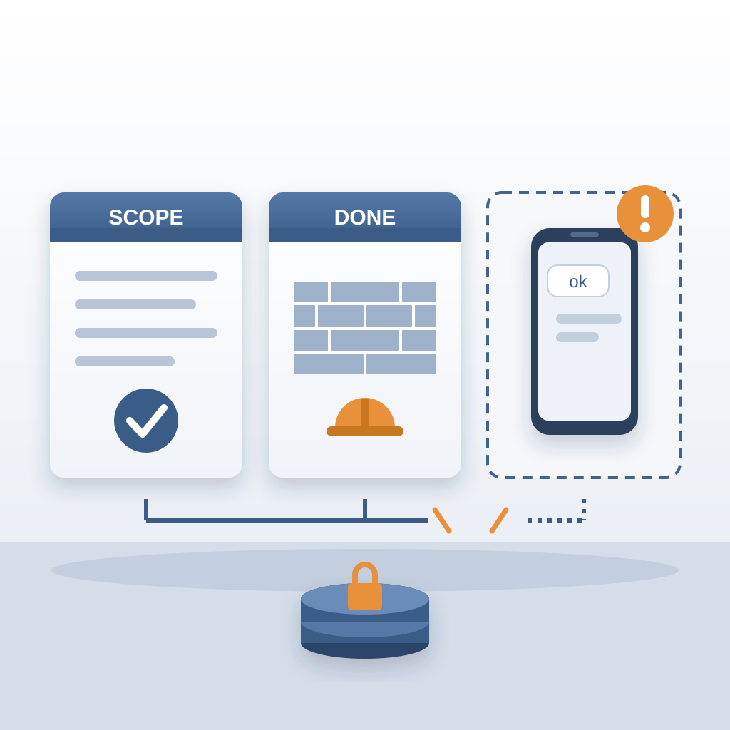 Three cards — a scope document with a check, a finished brick wall with a hard hat, and a phone showing a lone "ok" text with a warning badge — linked by a brok