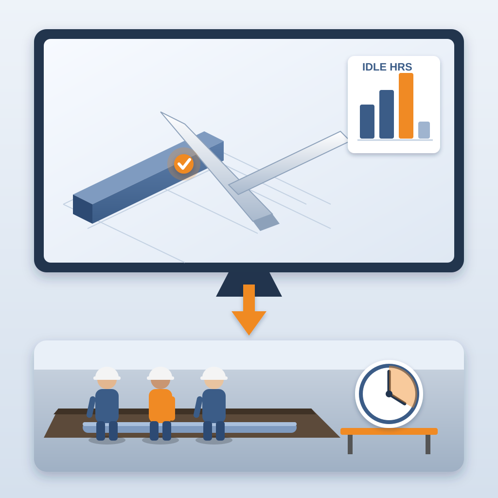 A BIM model screen shows a resolved pipe-and-duct-bank clash and an idle-hours chart, with an arrow down to a field crew standing idle by a trench beside a cloc