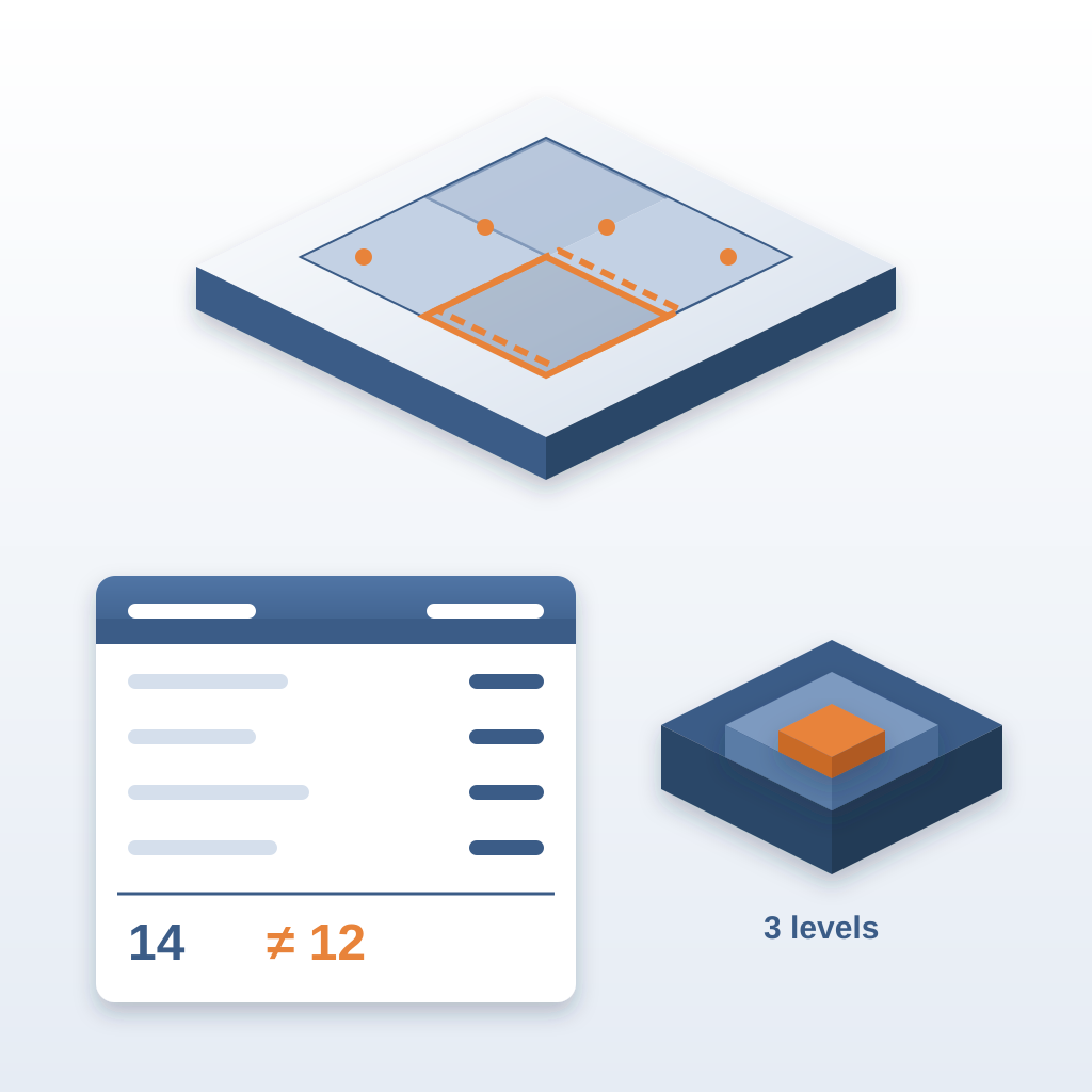An isometric building floor plan with one room drawn twice in orange, a schedule table whose door count of 14 does not match 12, and three boxes nested inside e