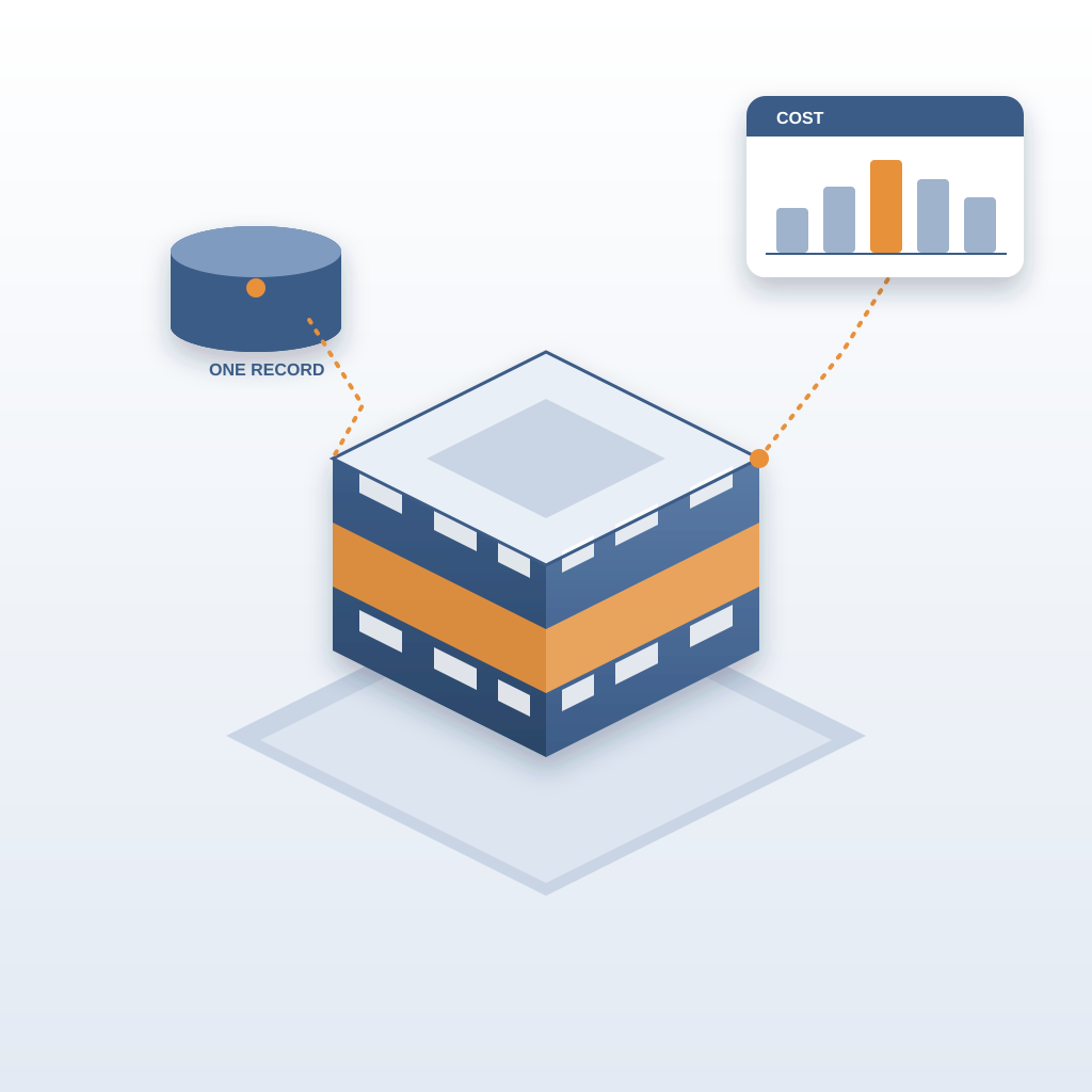 An isometric Revit-style building model with an orange-highlighted floor, linked by dotted lines to a single database cylinder and a cost bar chart panel, showi