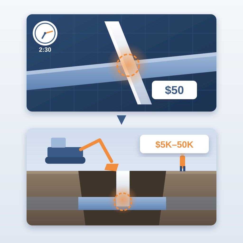 Two stacked panels show the same pipe-through-duct clash, first as a cheap $50 fix in a 3D model with a 2:30 clock, then as a $5K–50K problem in an open site tr