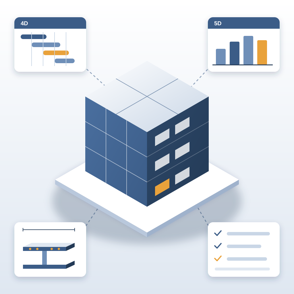 An isometric BIM building model on a platform, surrounded by four cards showing a 4D schedule, 5D cost bars, a steel beam detail and an execution-plan checklist
