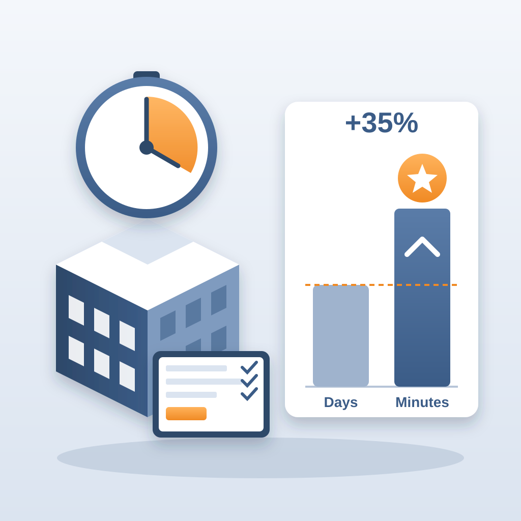 A building model with a stopwatch and a tablet of checked estimate rows beside a bar chart showing a taller winning bar marked +35%.