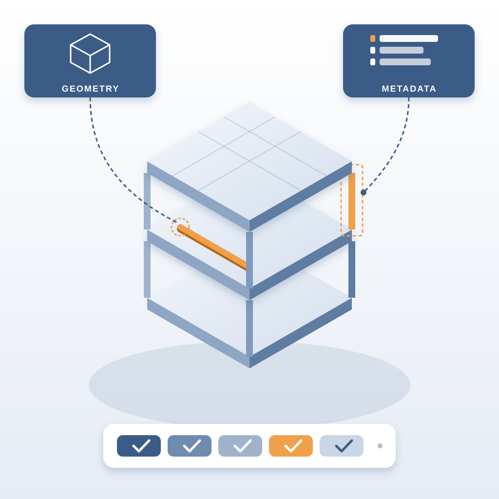 Isometric three-storey building model with an orange column and duct highlighted, linked by dashed lines to two AI model cards labelled Geometry and Metadata, a