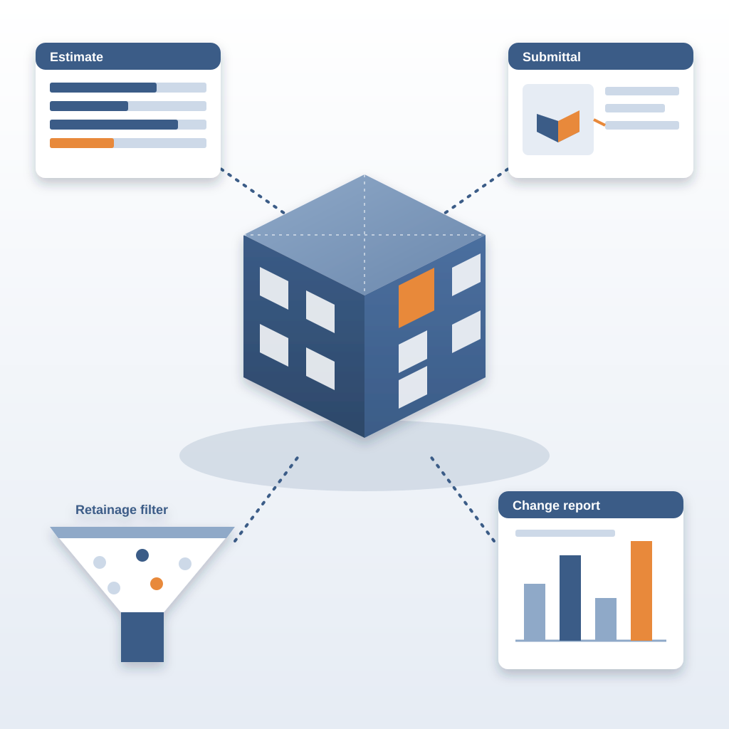 An isometric building model at the center feeds an estimate sheet, a submittal tied to a highlighted element, a filter funnel and a change report with bar chart