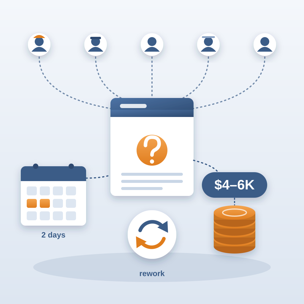 Five team members connect to a single question-mark RFI document, surrounded by a two-day calendar delay, a rework loop, and a coin stack labelled $4–6K.