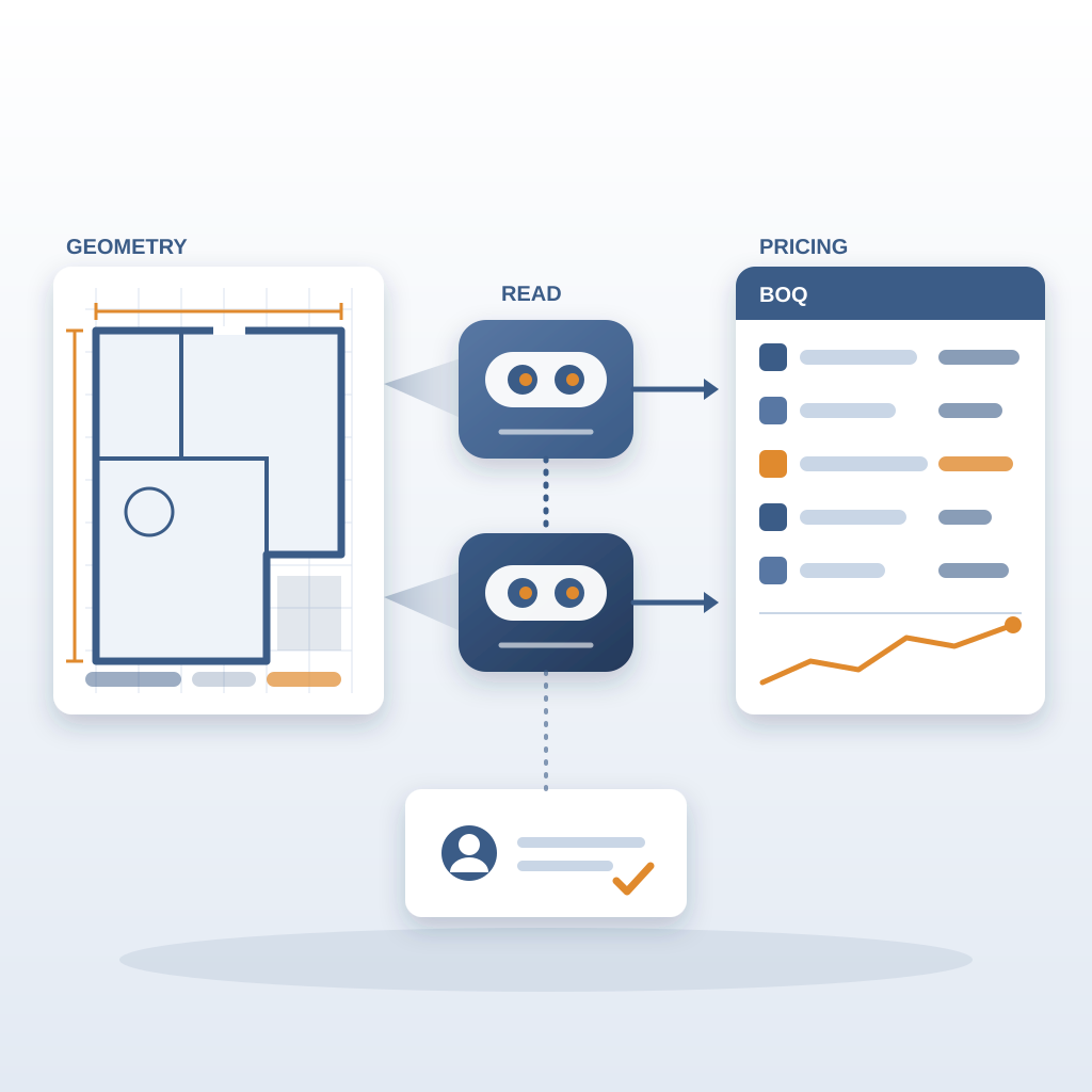 A floor plan with dimensions feeds two AI models that read it, which then output a classified bill of quantities with a rising price trend, while a human estima