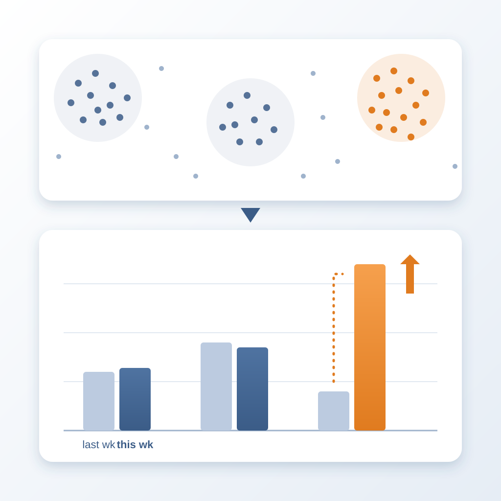 Dots of social posts grouped into three topic clusters above a week-over-week bar chart where one topic's bar, in orange, jumps far above last week's.