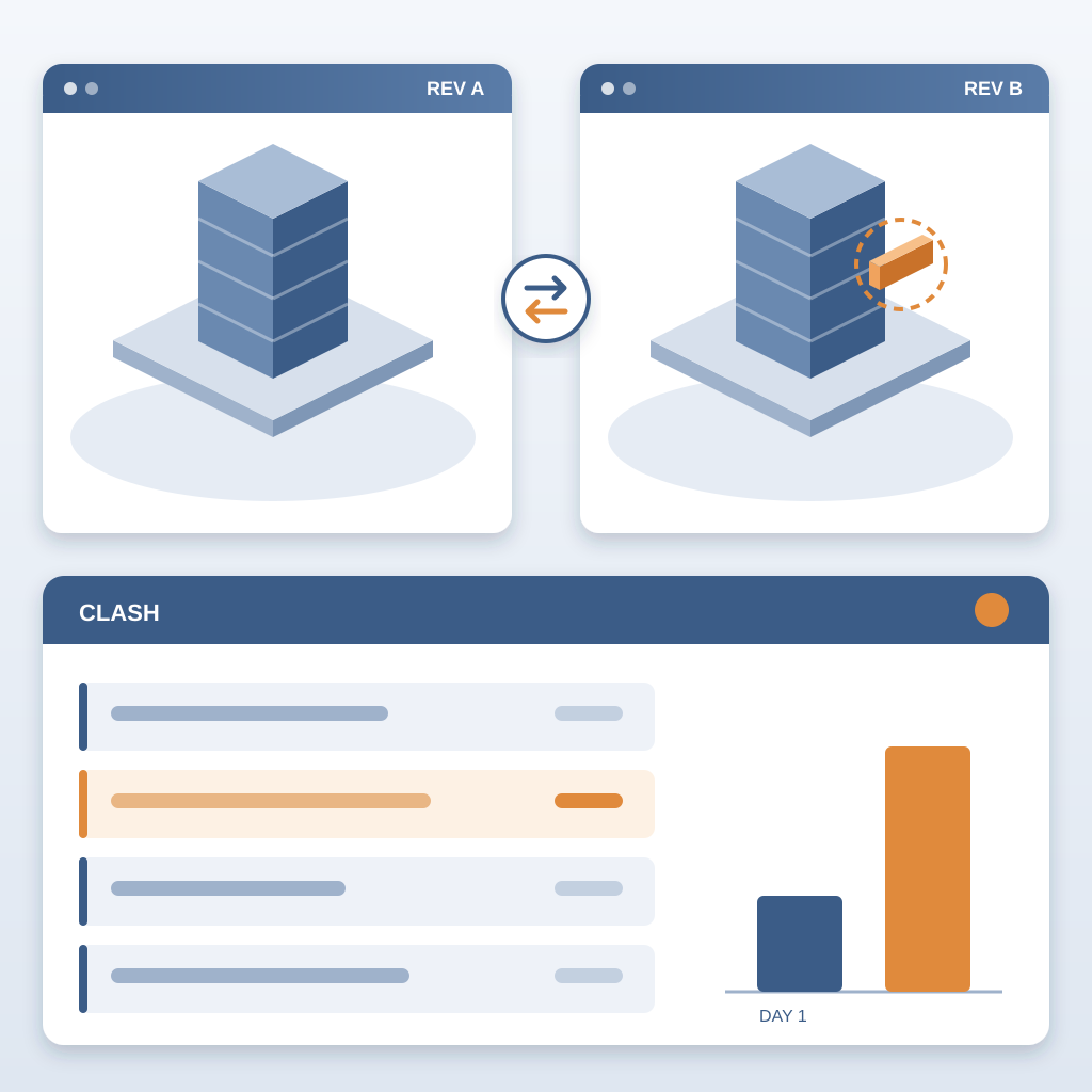 Two isometric Revit-style building models, Rev A and Rev B, are compared side by side, with a relocated orange duct circled as a clash and a list and bar chart 