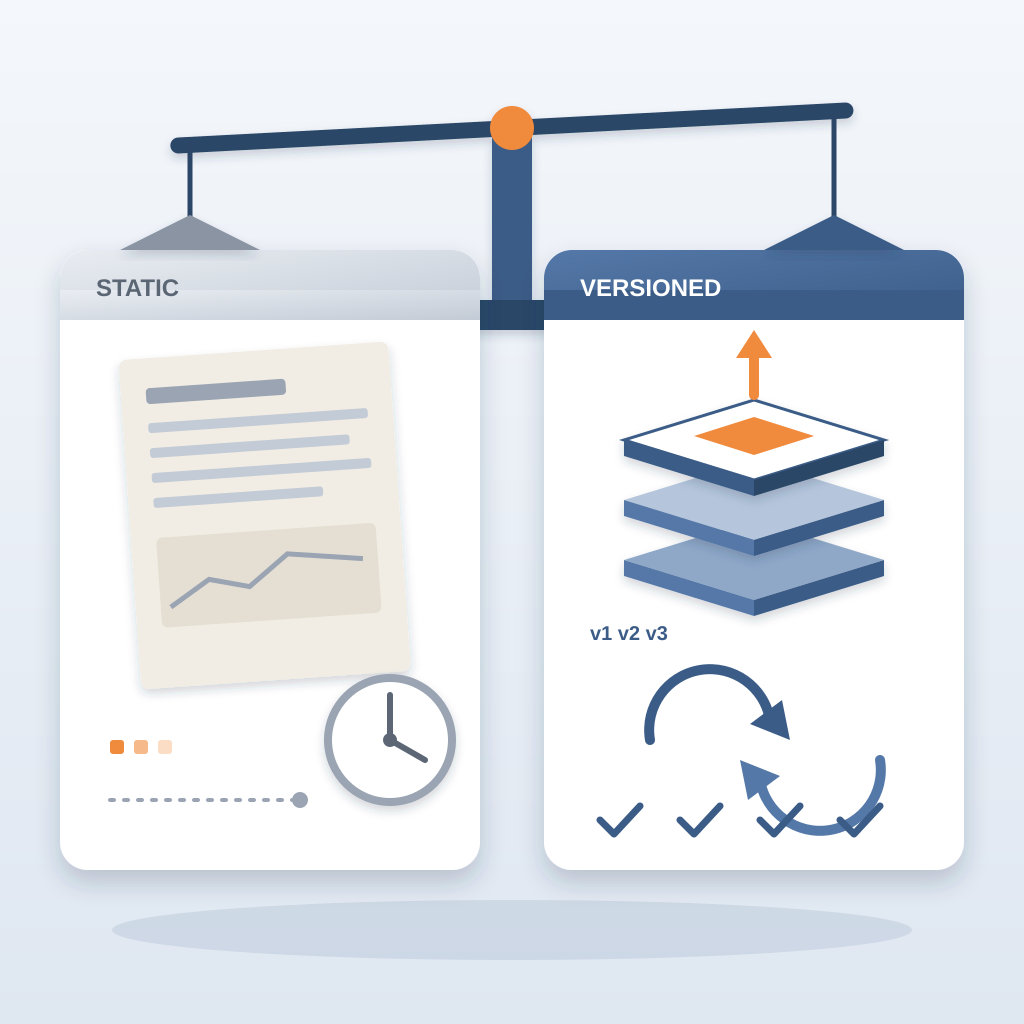 A balance scale weighing a faded static paper review with a slow clock against a versioned record of stacked model layers with a publish arrow and a self-updati