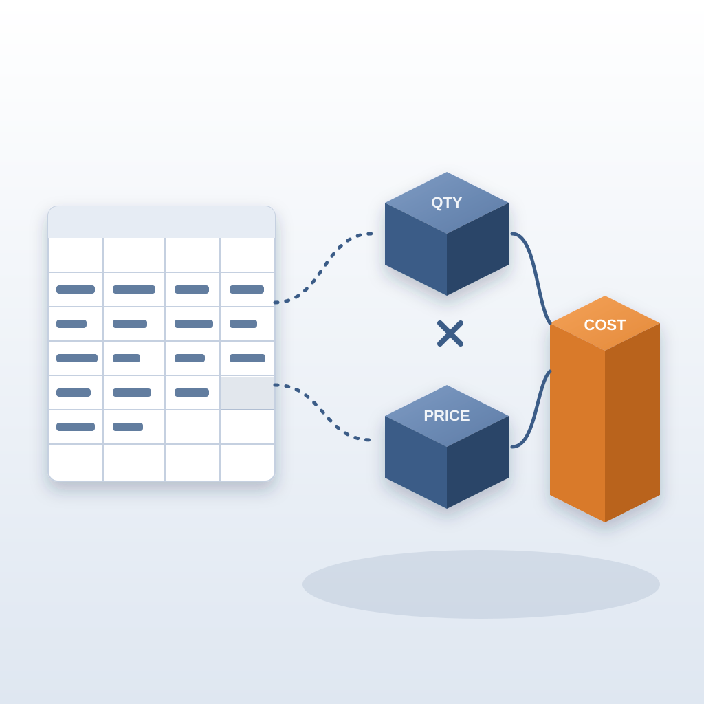 A small spreadsheet grid on the left feeds quantity and price blocks, which combine into a tall orange cost block in an isometric cost model.