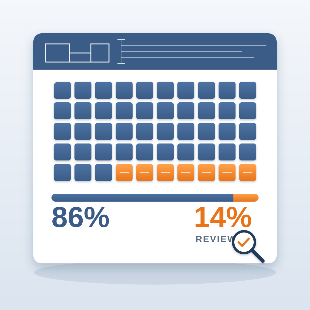 A grid of 50 line-item tiles, 43 blue and 7 orange, above a split bar and the figures 86% and 14% with a magnifier marking the orange items for human review.