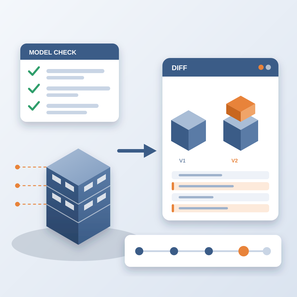 Isometric Revit-style building with level markers and a model-check card feeds into a diff panel comparing two model versions, with changed rows highlighted in 