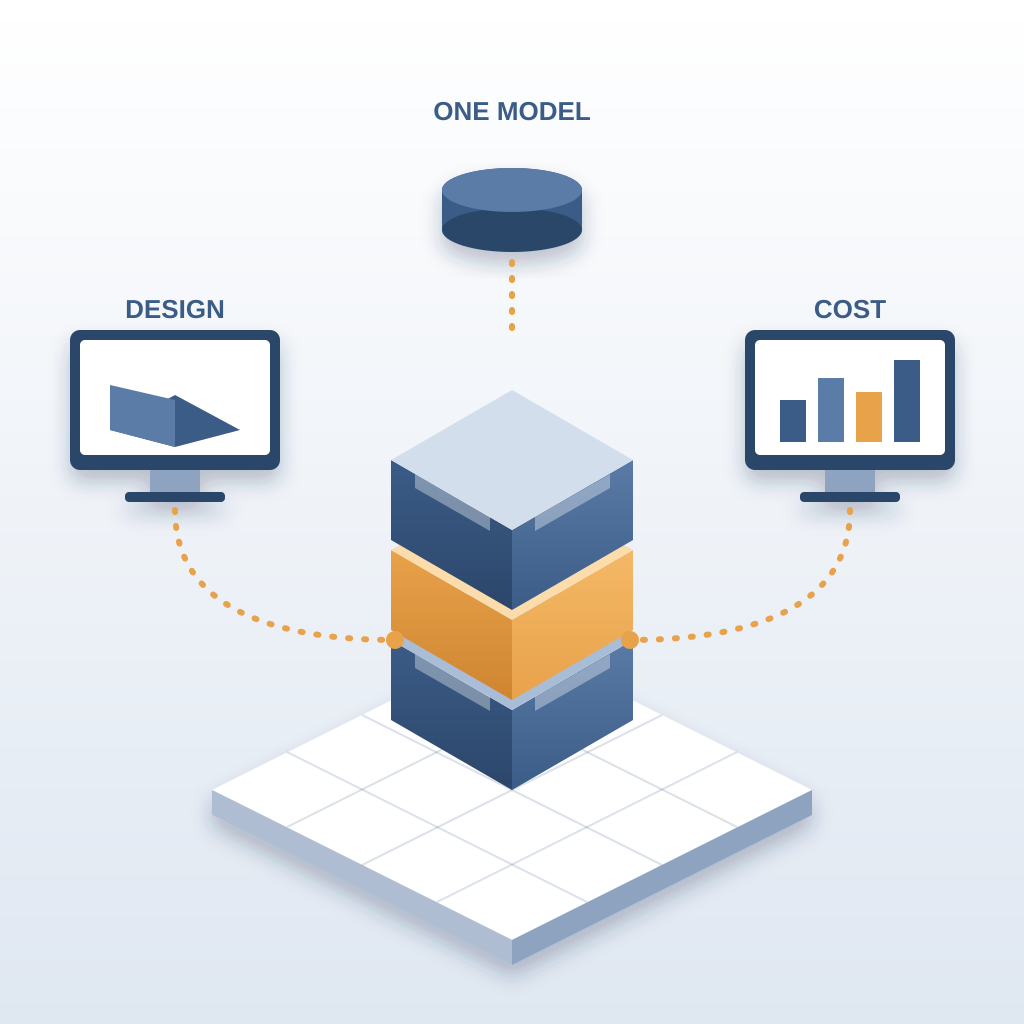 An isometric building model on a platform with an amber-highlighted floor, linked by dotted lines to a design monitor, a cost-chart monitor and a single data cylinder.