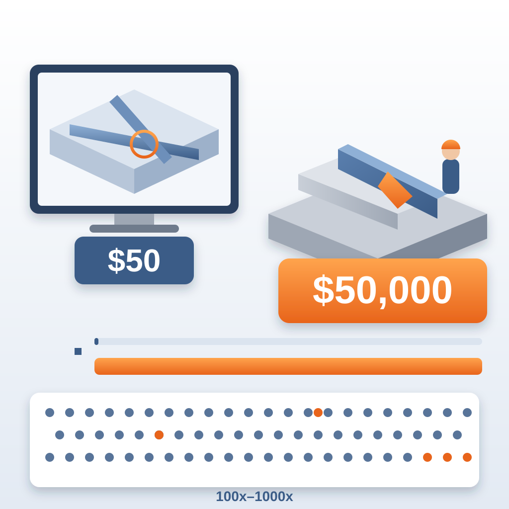 A small model-view monitor with one highlighted pipe clash tagged $50 beside a field scene where a duct rams a concrete beam tagged $50,000, above a grid of hun