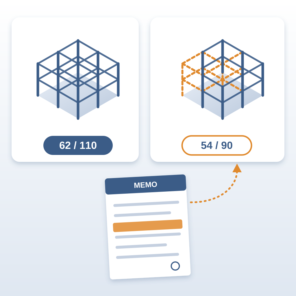 Two isometric steel frames side by side, a full design model and a trade model missing several columns and beams shown as dashed orange ghosts, with a memo shee