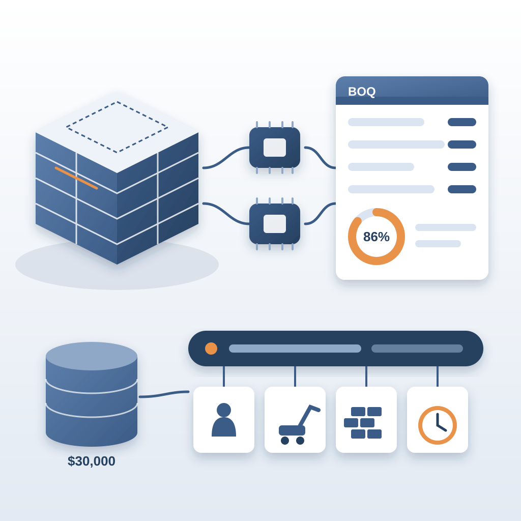 A building model feeds two AI chips that fill a bill-of-quantities sheet showing 86% accuracy, linked to a $30,000 price database and one live record tying labor, equipment, material and time costs together.