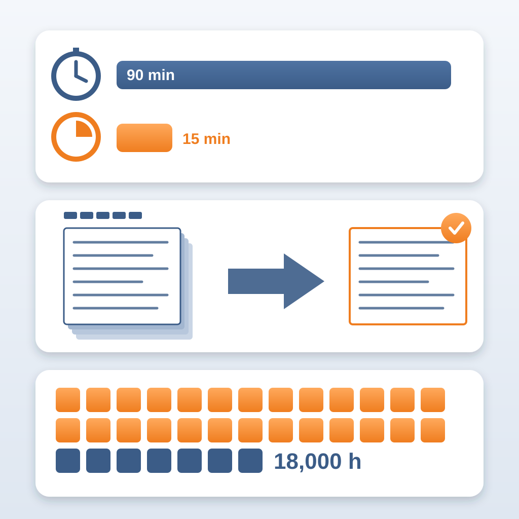 Illustration showing a 90-minute bar shrinking to a 15-minute bar, a thick stack of takeoff sheets turning into one finished sheet, and a grid of blocks represe