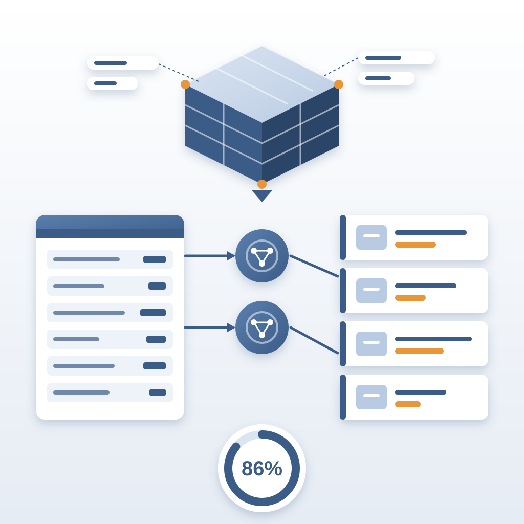 An isometric building model and a BOQ line-item sheet feed two AI model nodes that sort the items into cost category bins, with an 86% accuracy ring below.