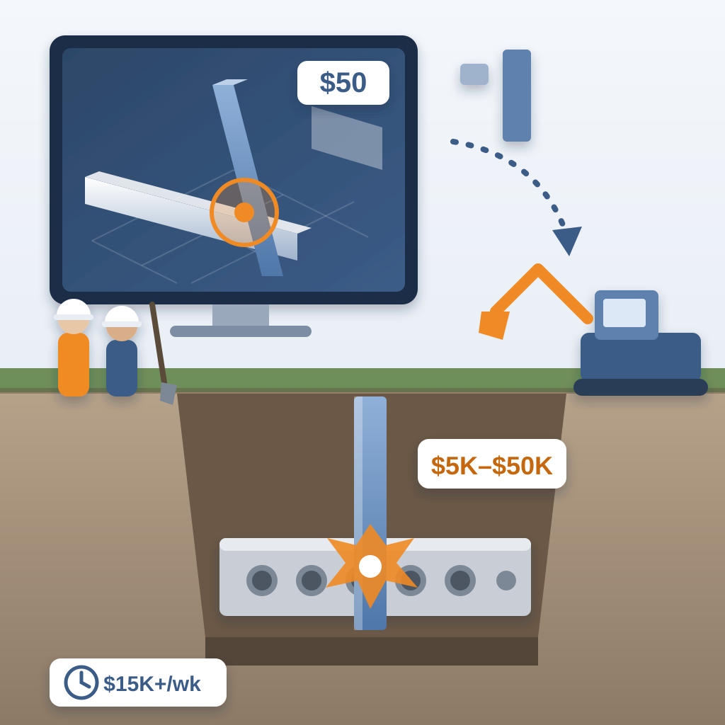 A 3D model view on a monitor with a flagged pipe clash tagged $50, contrasted with a field trench where a pipe strikes a duct bank, idle crew and excavator, tag