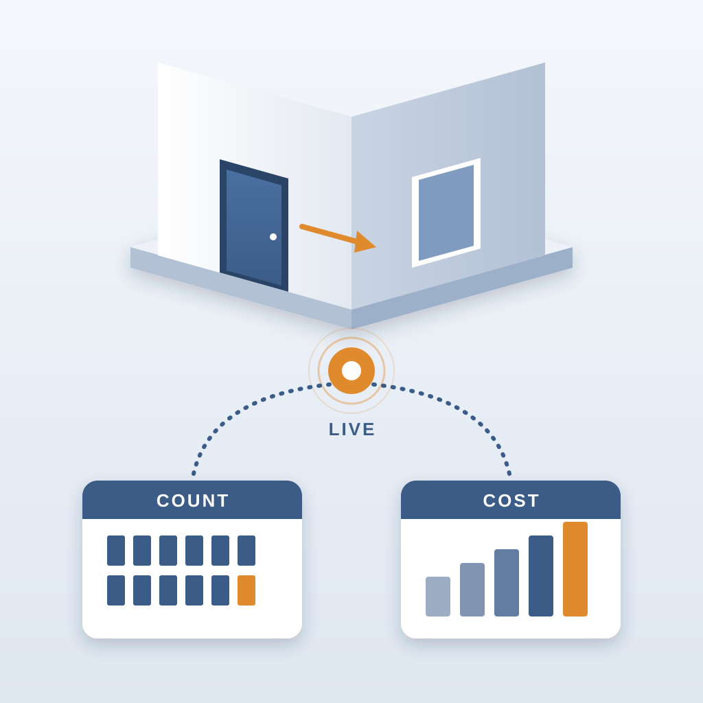 A building wall model with a door being moved, linked by a glowing live-source node to a door count panel and a cost bar chart that update together.