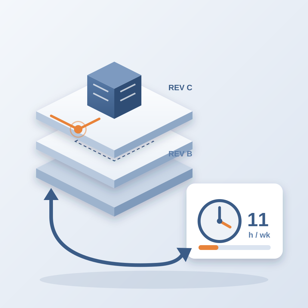 Stacked isometric building model sheets with an orange clash marker, a loop arrow showing the comparison restarting, and a card showing 11 hours per week on a c