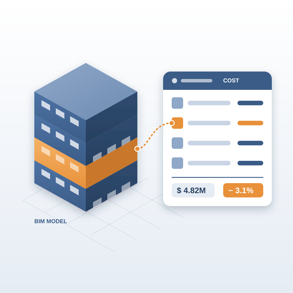 Isometric BIM building model with one floor highlighted in orange, linked by a dotted line to a cost record panel whose total drops by 3.1%.