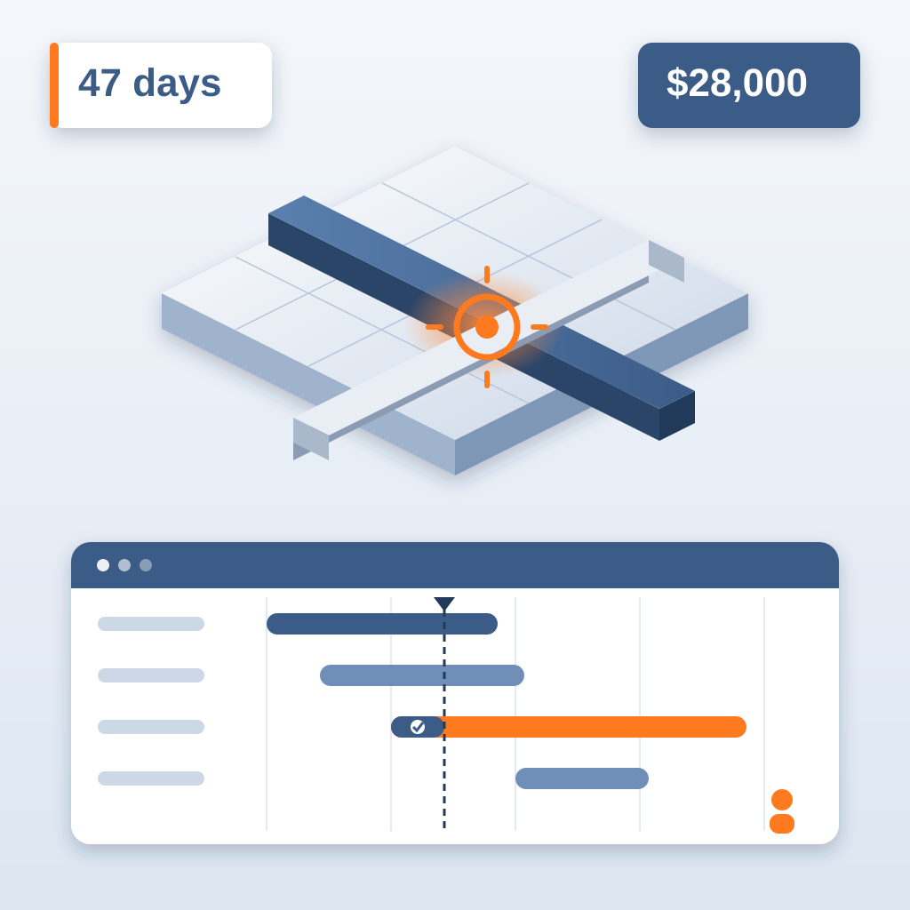 Isometric model view of a duct and pipe clash highlighted in orange above a project schedule card, with cards reading 47 days and $28,000.