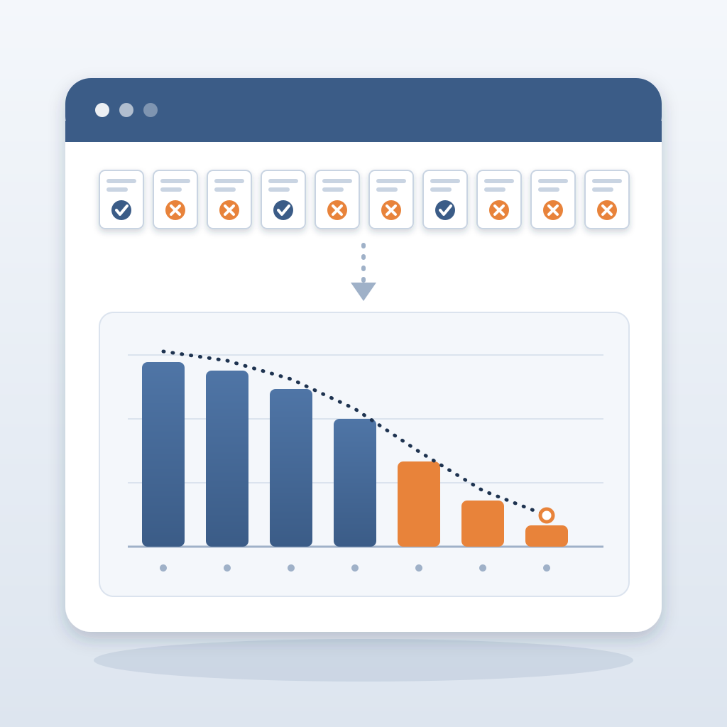 Ten bid sheets, six marked with orange crosses for lost and four with blue checks for won, above a bar chart whose backlog bars shrink week by week from blue to