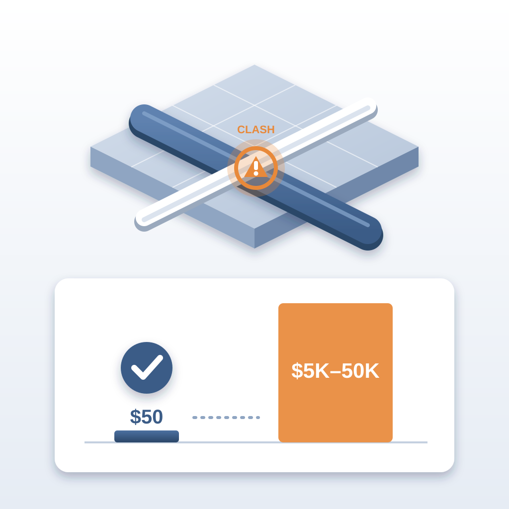 Isometric model slab with a duct and pipe crossing at an orange clash marker, above a bar comparison of a $50 model fix with a closed-issue check versus a much 