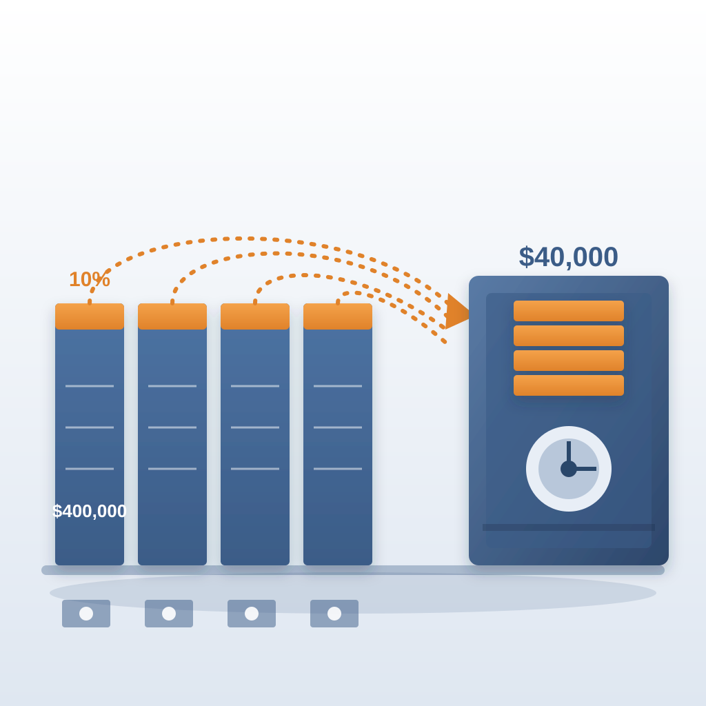 Four monthly billing bars each with a top ten percent slice in orange flowing into an owner's vault, where four held slices stack up to $40,000.