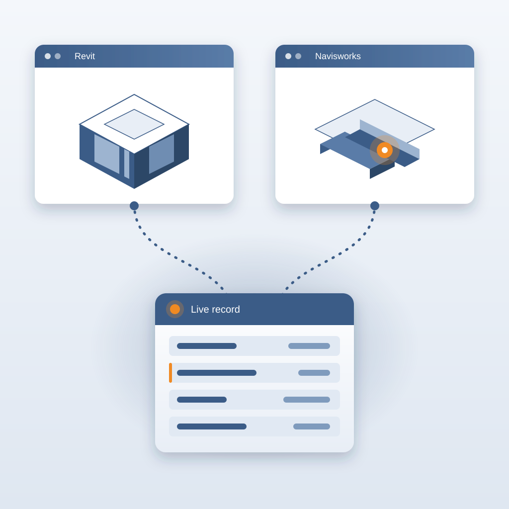 A Revit building model and a Navisworks clash view both linked by dotted lines to one central live record card, with a single orange clash marker.