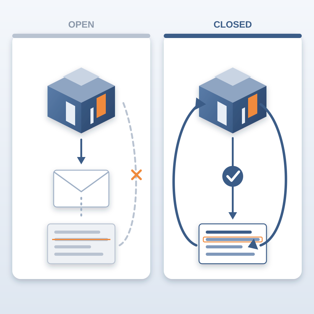 Two panels compare an open loop, where a model change goes by email to a stale, frozen notes sheet with a broken dashed link, and a closed loop, where the model