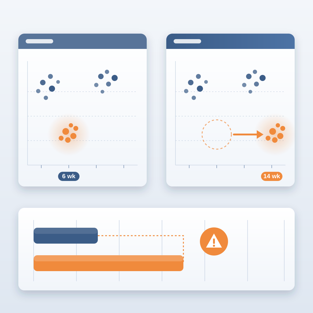 Two side-by-side scatter-plot cards, last month and this month, where an orange lead-time cluster jumps from 6 weeks to 14 weeks while blue clusters stay put, w
