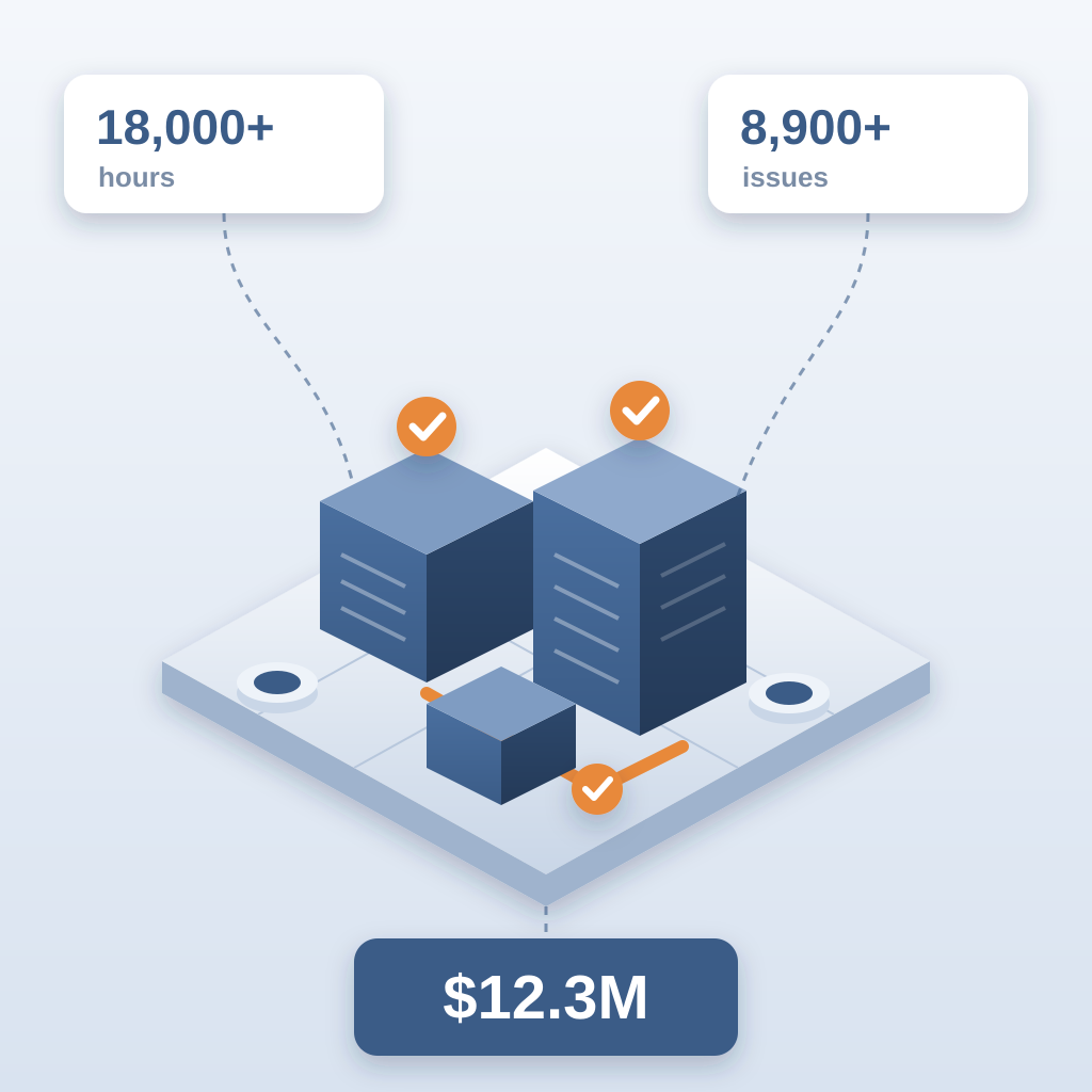 Isometric model of a hyperscale data-centre campus with orange duct bank and closed-issue check markers, framed by three cards showing 18,000+ hours, 8,900+ iss