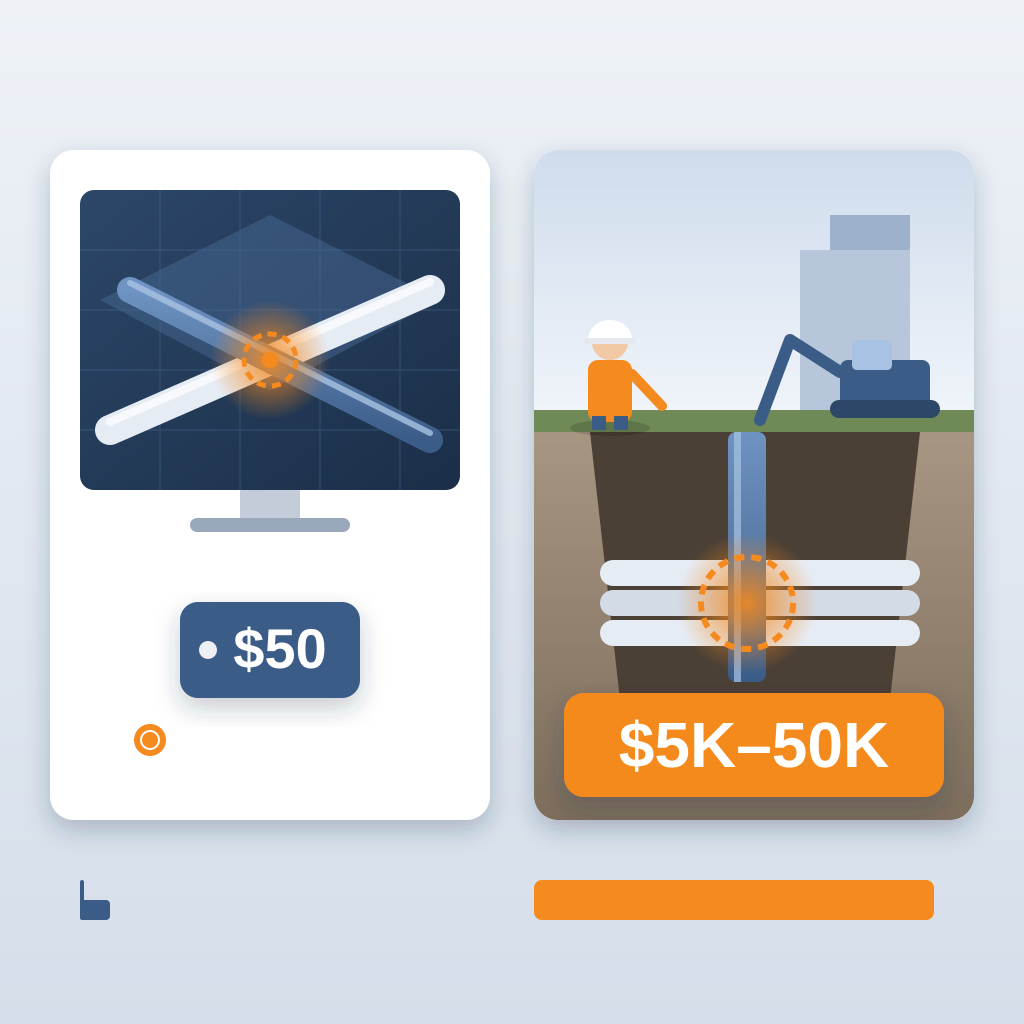 Side-by-side comparison of a small $50 price tag beside a model view showing a duct and pipe clash, and a large $5K–50K tag beside a field trench where a crew f