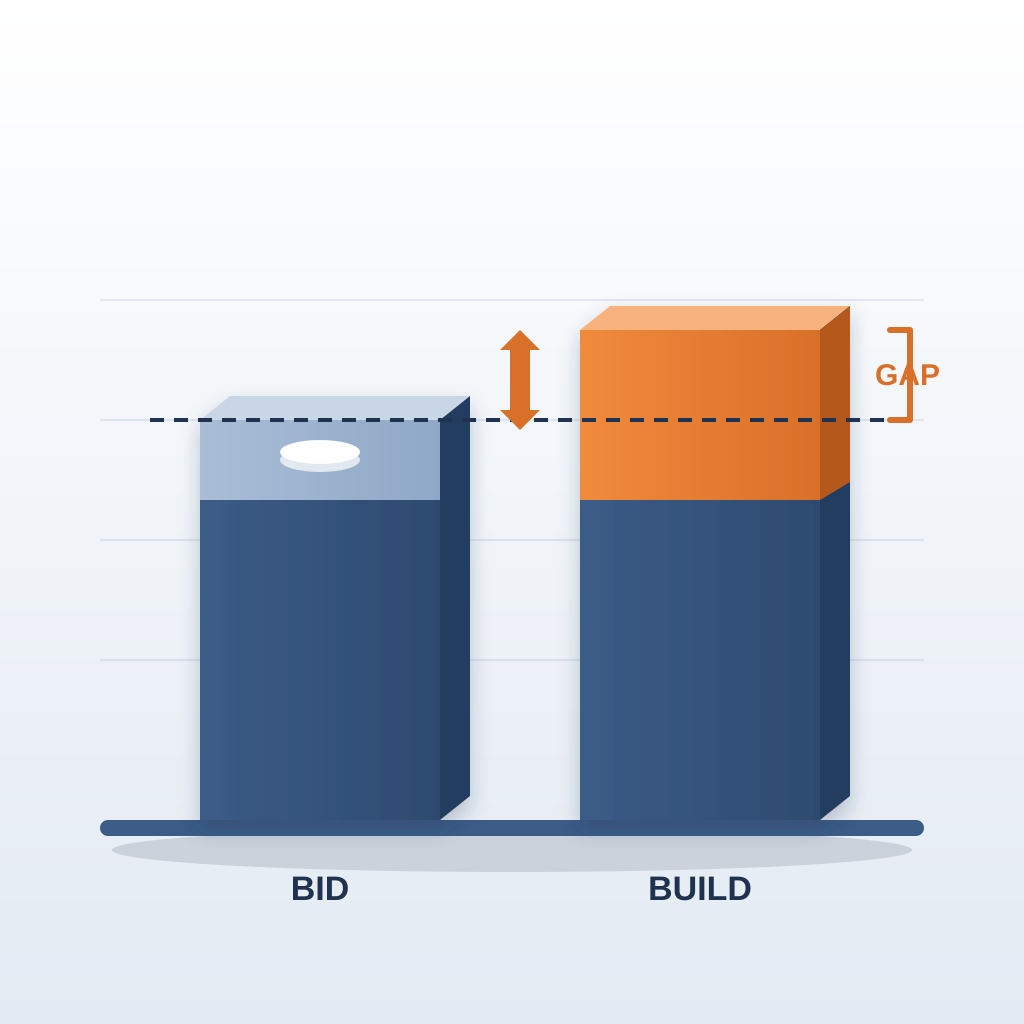 Two bars side by side, a bid bar with a profit cap and a taller build bar with an orange cost overrun rising above the dashed bid price line, showing the gap ea