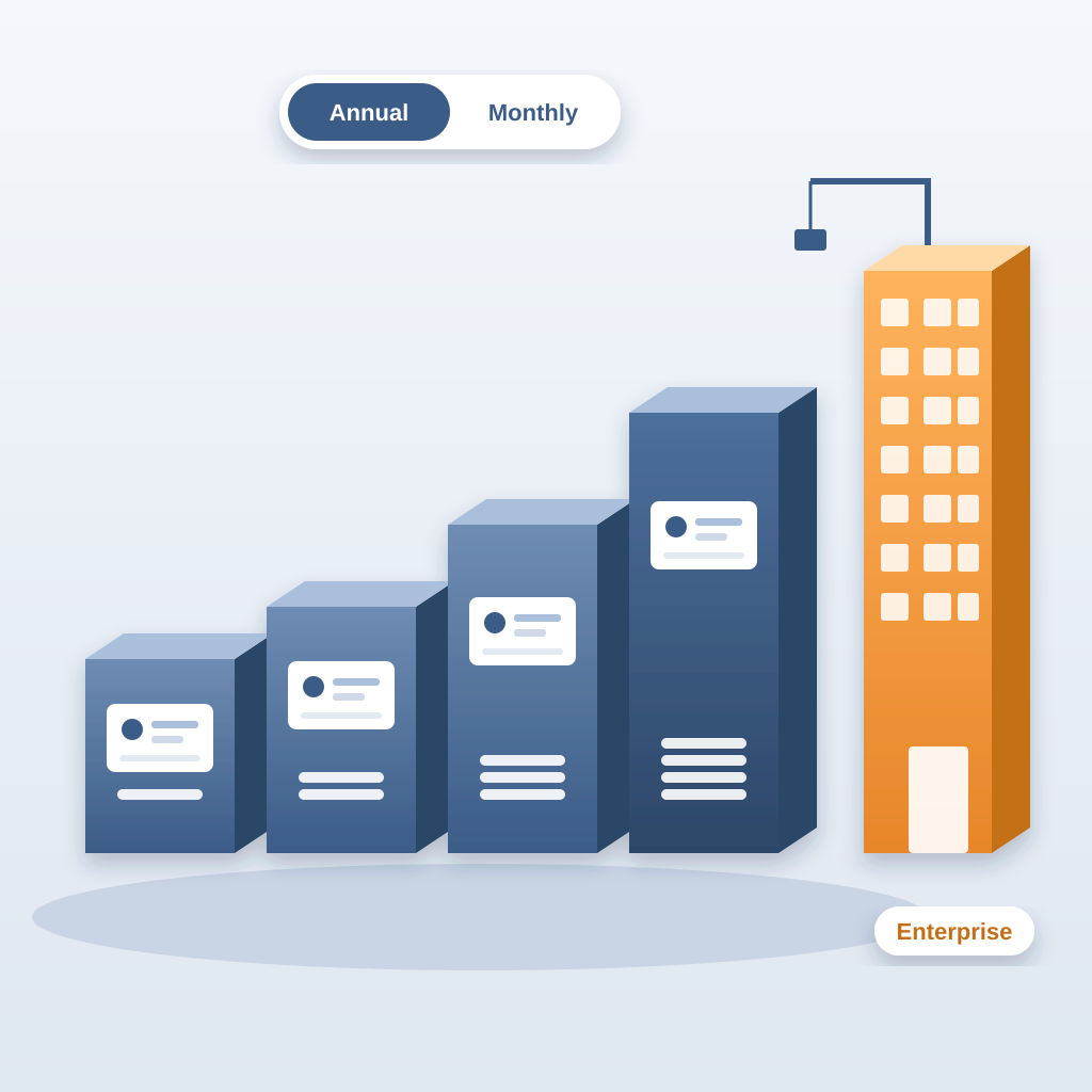 Four ascending isometric blocks with licence cards and stacked coins show the Basics, Core, Complete and Max tiers beside an annual/monthly toggle and a tall or