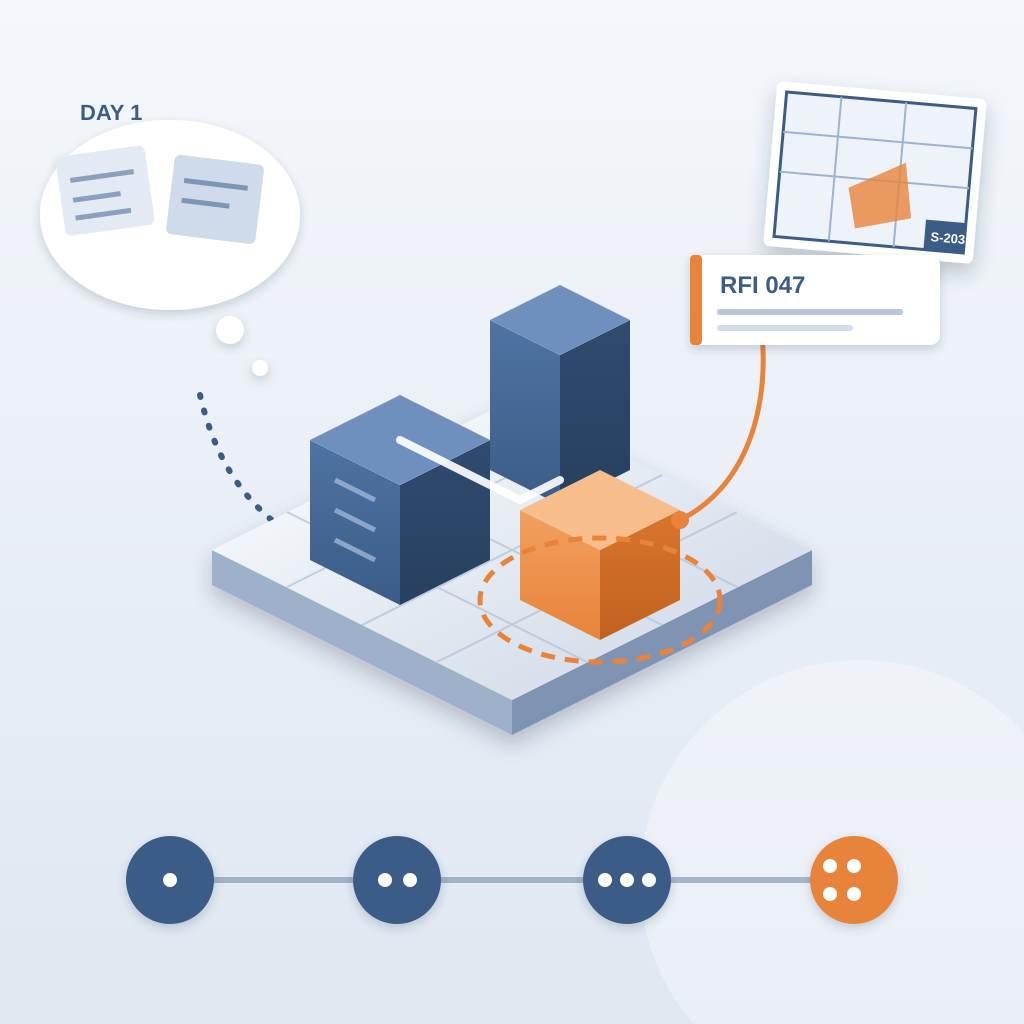An isometric building model with one highlighted orange zone linked to an RFI card and drawing sheet, with faded sticky notes of memory feeding in and a four-st