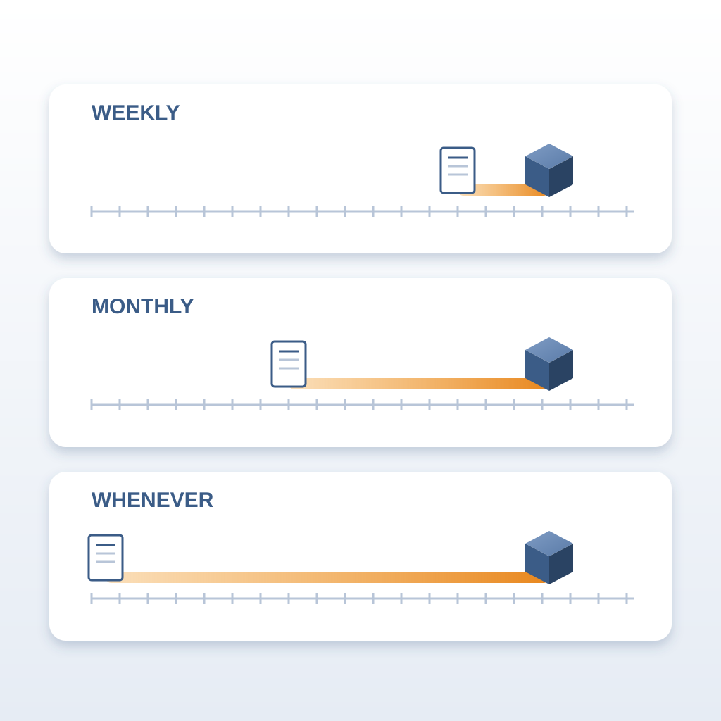 Three timelines compare a submittal log document trailing a 3D model block, with the orange lag bar growing from short for weekly updates to very long for month