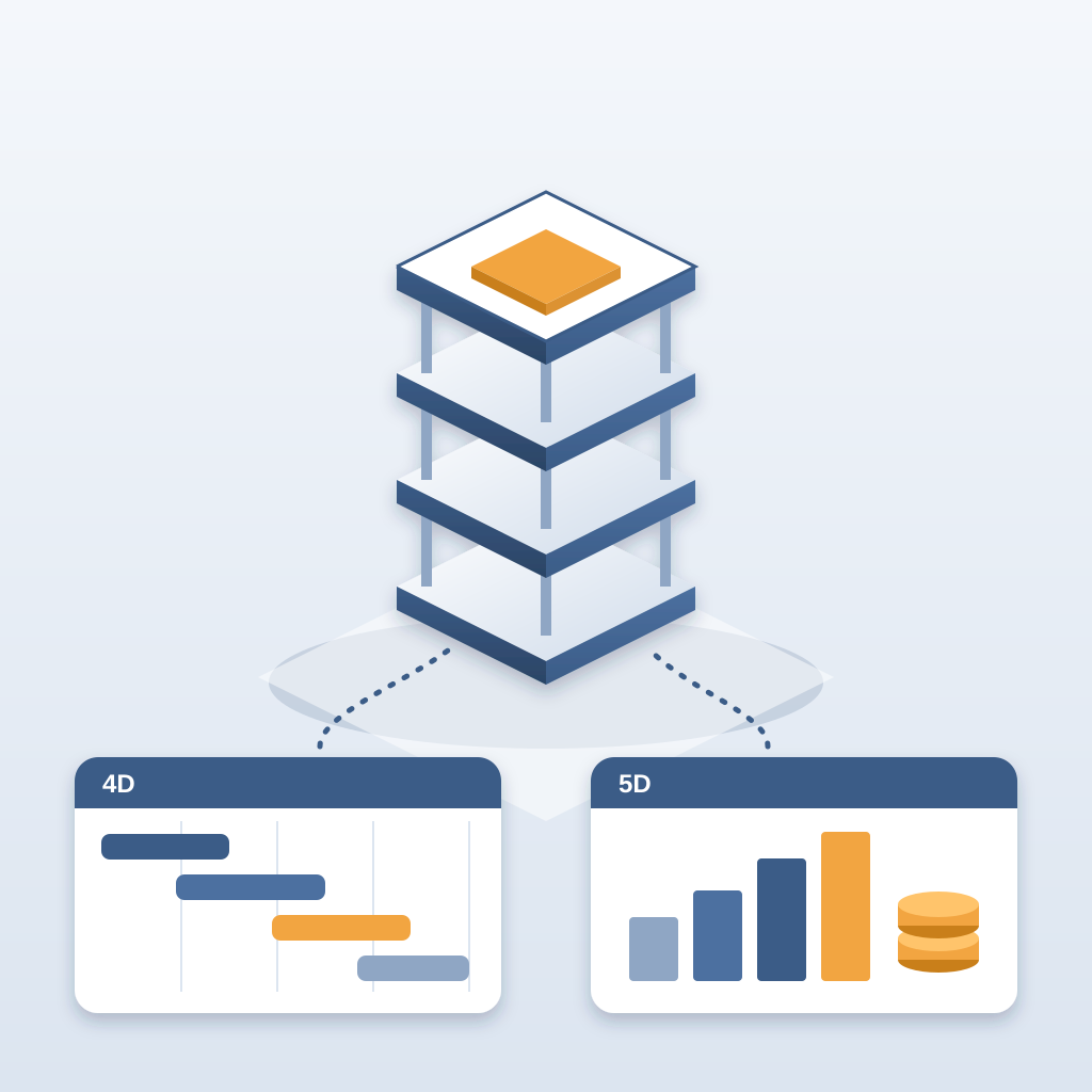 Isometric BIM building model with one highlighted floor, linked to a 4D schedule timeline panel and a 5D cost chart with coins, showing early estimates as a bil