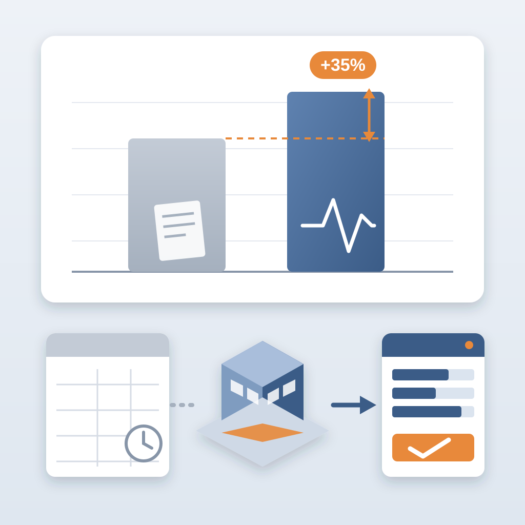Bar chart showing a live model-to-estimate workflow winning 35% more bids than an old stale spreadsheet process, with a 3D building model feeding a current esti