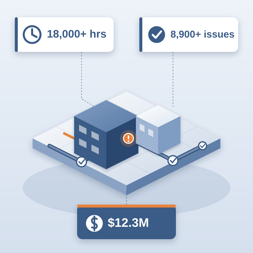 Isometric coordination model of two buildings with a duct bank, blue check marks on resolved clashes and one orange open clash, surrounded by cards showing 18,0