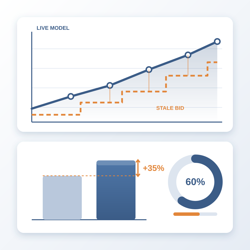A chart where a blue live-model price line tracks a rising design cost curve while a dashed orange stale bid lags in steps, beside bars showing a 35% higher win